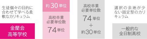 オーダーメイドの時間割（高校）